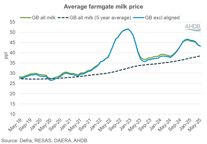 Graph showing GB farmgate milk prices May 2025.